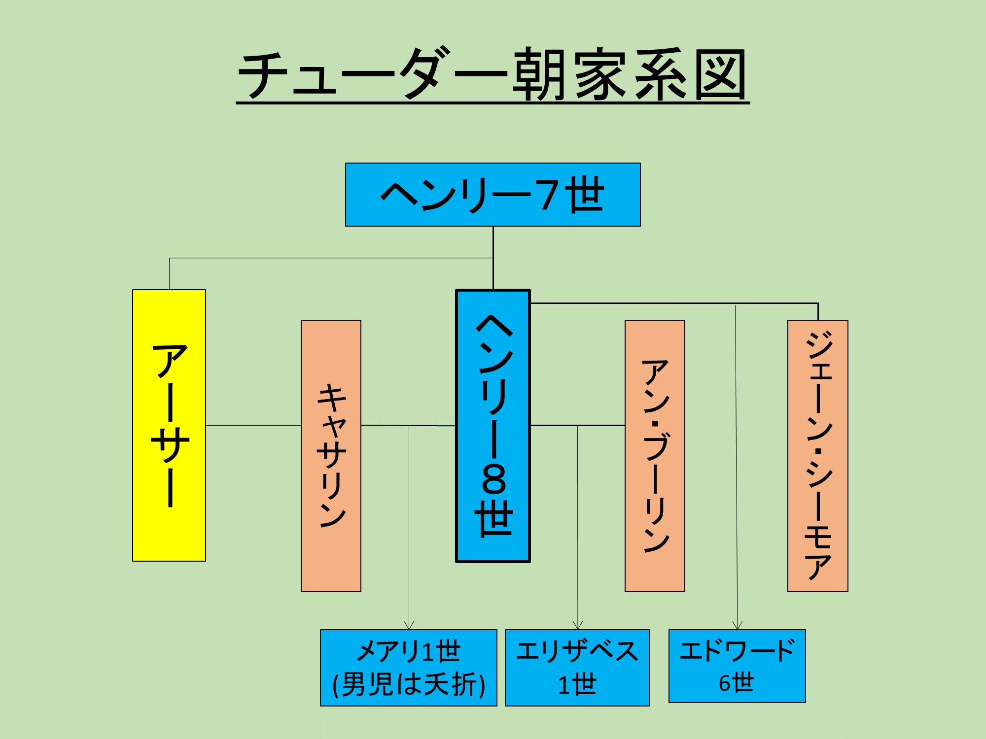 系図 イギリス 王室 家